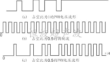 波形占空比