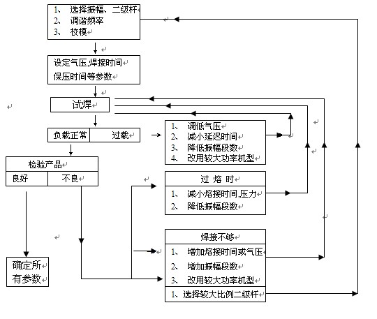 超聲波焊接機(jī)常見故障分析和排除