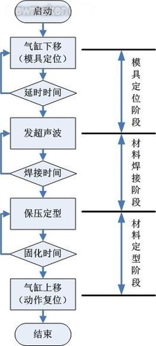 超聲波塑料焊接機工作過程原理示意圖