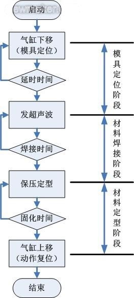 超聲波焊接機(jī)工作過程方框圖.jpg