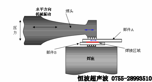 超聲波焊接機(jī)原理示意圖