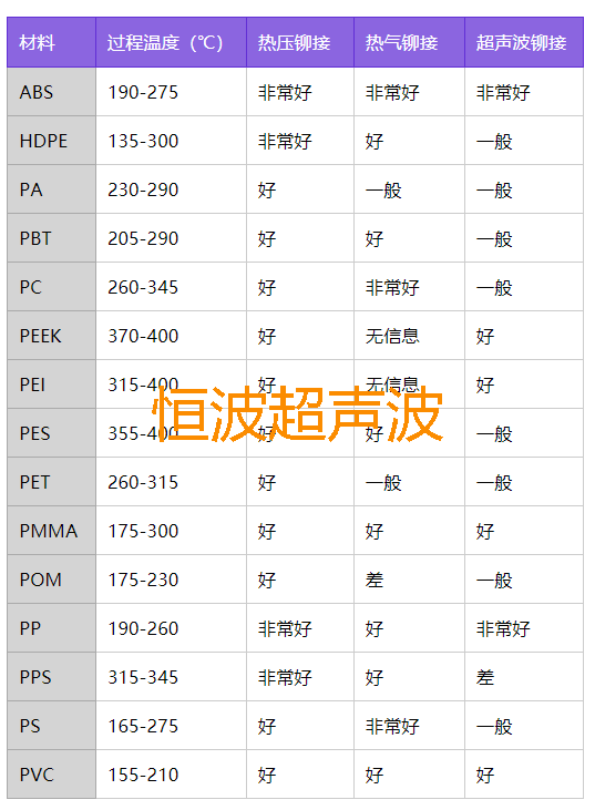 各種塑料的熱鉚、超聲波鉚接特點(diǎn)比較圖