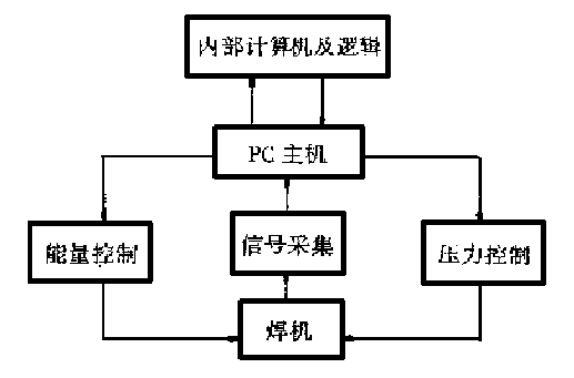 超聲波塑料焊機控制原理框圖