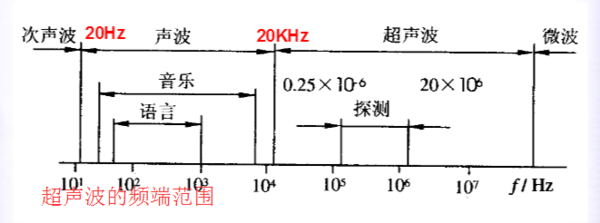 超聲波的頻率范圍