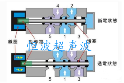 超聲波焊接機(jī)電磁閥結(jié)構(gòu)及工作原理