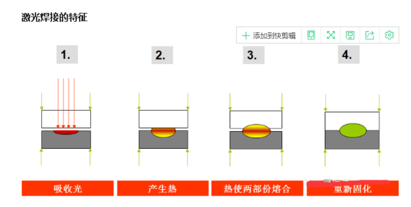 激光焊接的過程