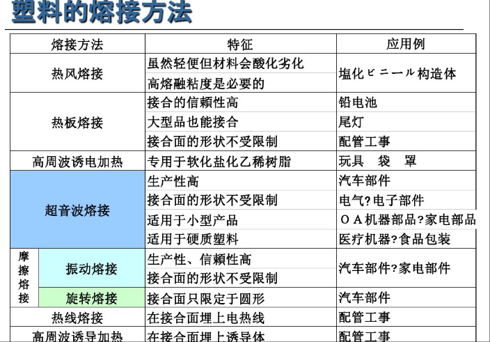 塑料焊接的種類