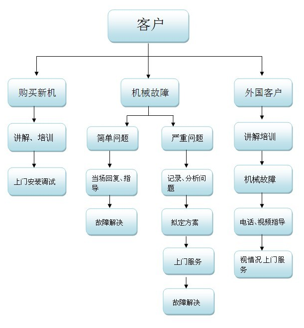 超声波焊接机售后服务，超声波售后流程
