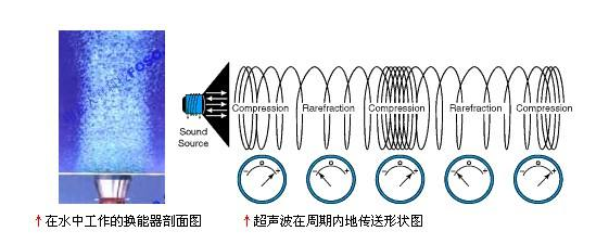 超聲波在液體中的傳遞