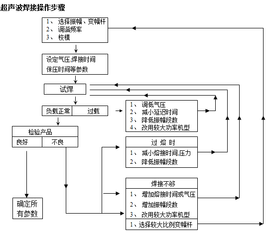 超聲波焊接機調(diào)試步驟思維導圖