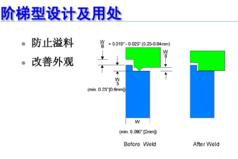 防溢料設(shè)計(jì)超聲波焊接線