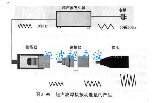 超聲波焊接振動能量的產生
