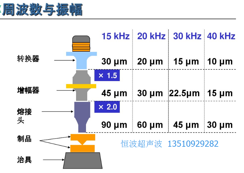 超聲波焊接振幅放大原理