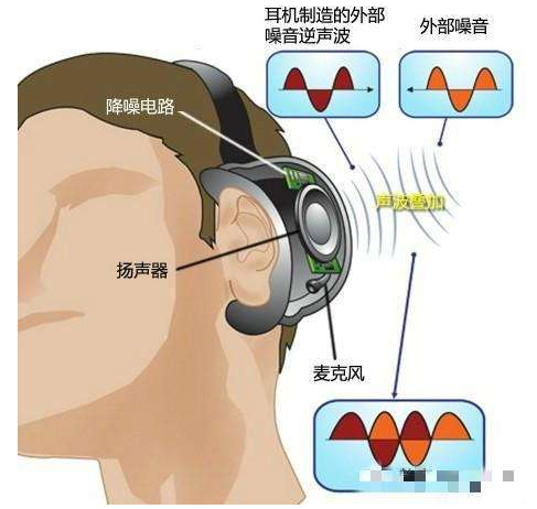 超聲波噪音防護(hù)