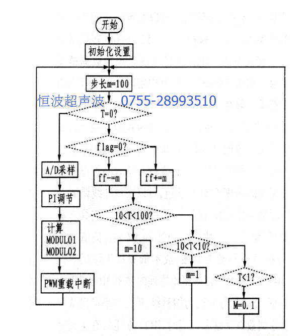 主程序原理方框圖