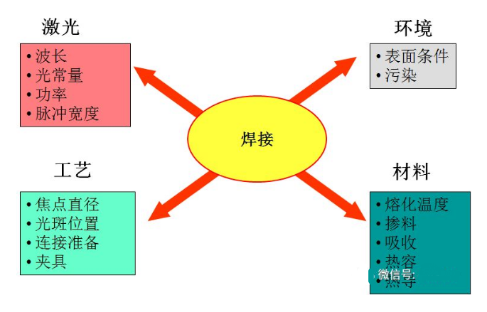 影響激光焊接的因素