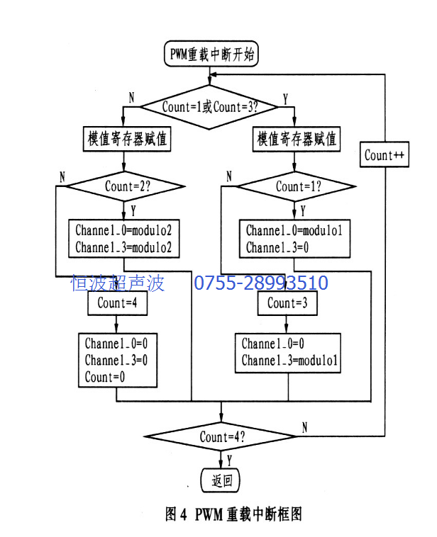 PWN異相全橋重載中斷方框圖