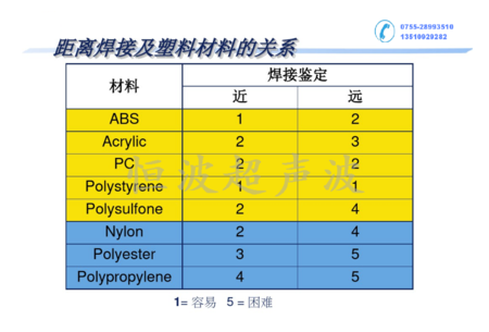 塑料的遠(yuǎn)近程超聲波焊接.png