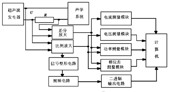 超聲波塑料焊接過程聲學系統(tǒng)電參數(shù)的檢測