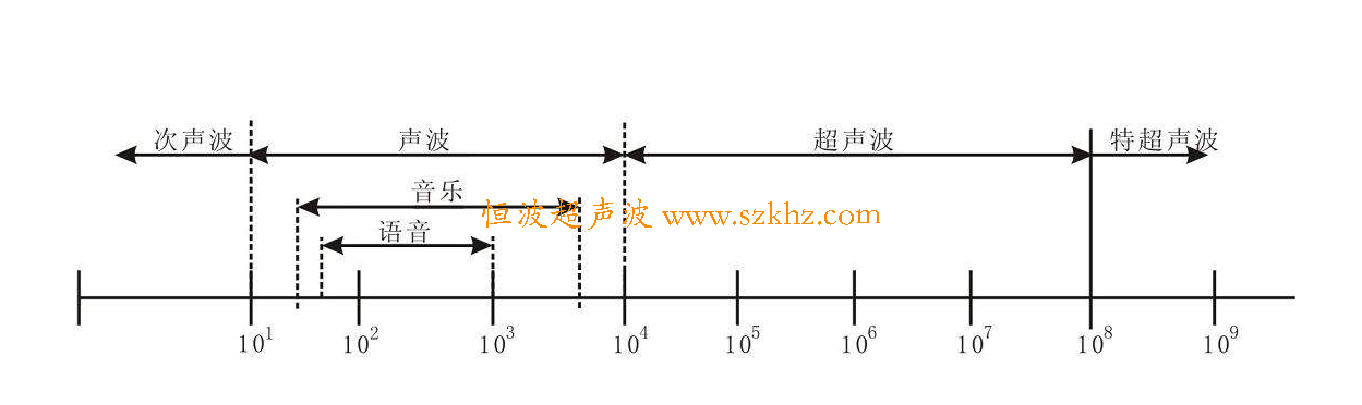 頻率范圍劃分