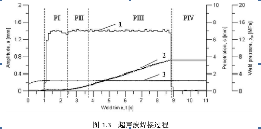 超聲波焊接機(jī)原理與超聲波焊接機(jī)結(jié)構(gòu)