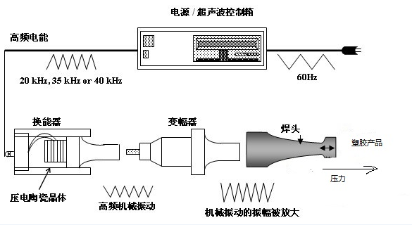 超聲波金屬焊接原理示意圖