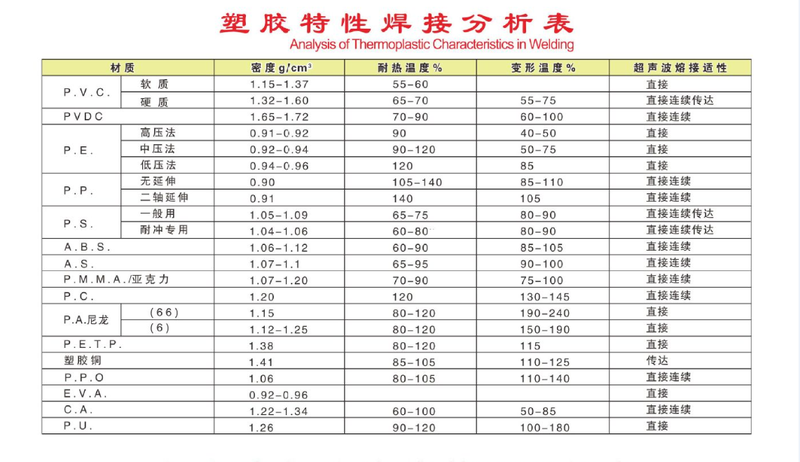 塑料超聲波焊接性能表